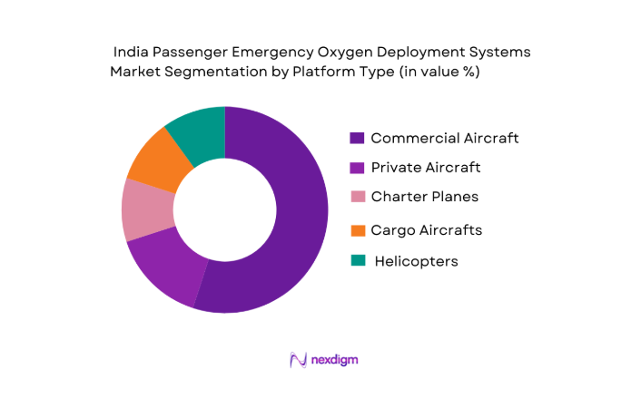 India Passenger Emergency Oxygen Deployment Systems Market segmentation by platform type