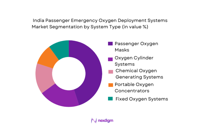 India Passenger Emergency Oxygen Deployment Systems Market segmentation by system type