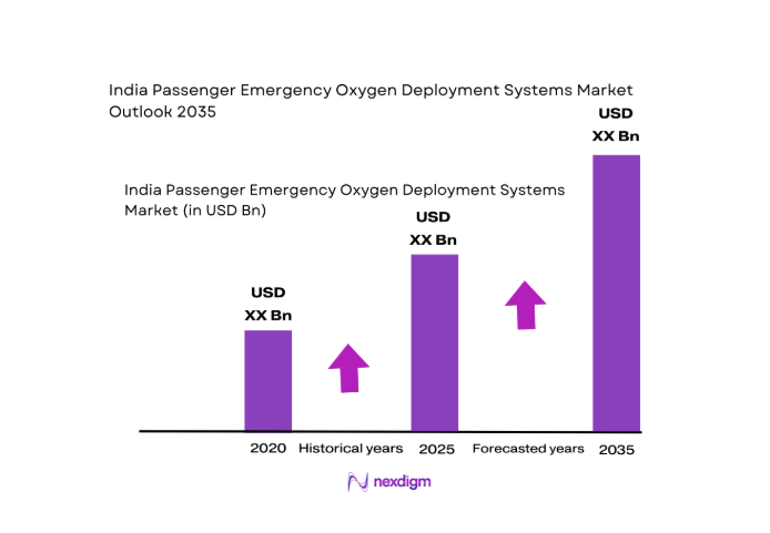 India Passenger Emergency Oxygen Deployment Systems Market size