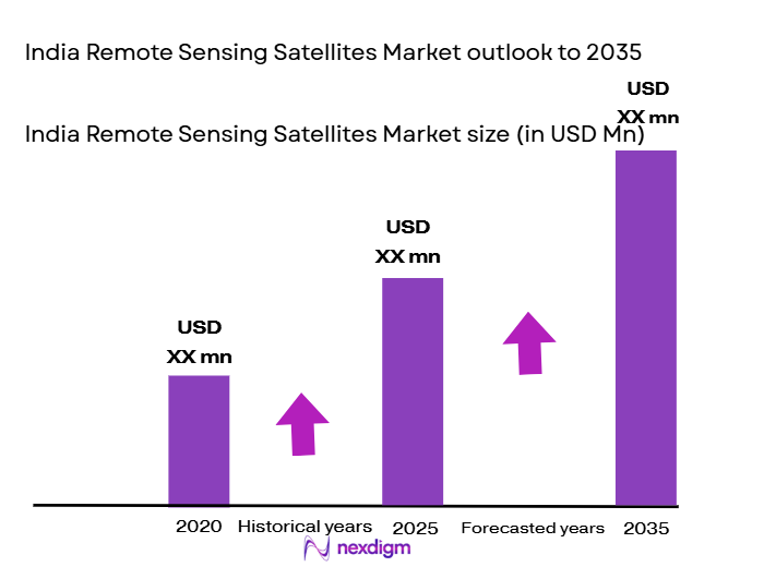 India-Remote-Sensing-Satellites-Market-size