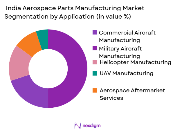 India aerospace parts manufacturing Market segmentation by Application