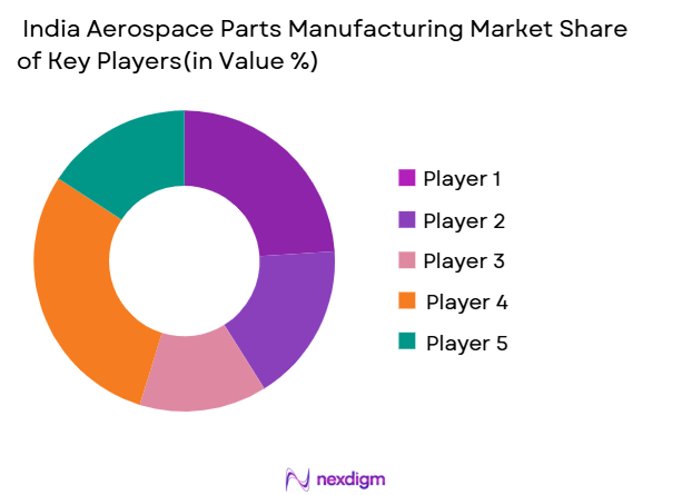 India aerospace parts manufacturing Market share of key players