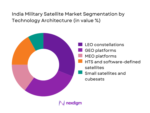 India military satellite Market Segmentation by Technology Architecture