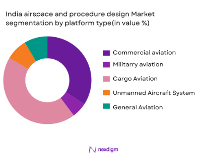 Indian airspace and procedure design market segmentation by Platform type