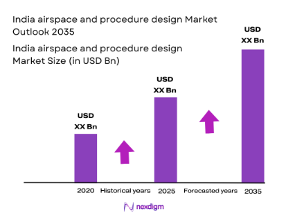 Indian airspace and procedure design market size
