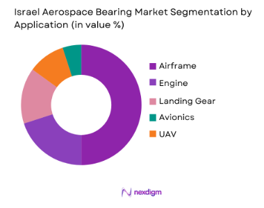 Israel Aerospace Bearing Market By Application