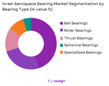 Israel Aerospace Bearing Market By Bearing Type