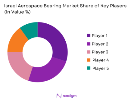 Israel Aerospace Bearing Market Share of Key players