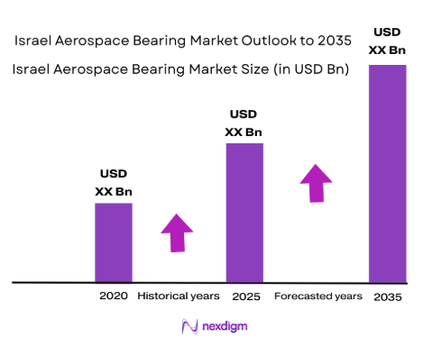 Israel Aerospace Bearing Market Size