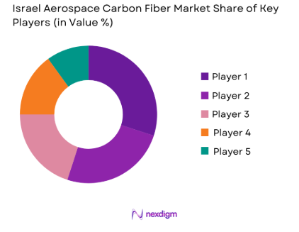 Israel Aerospace Carbon Fiber Market Share of key players