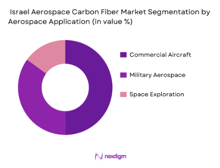 Israel Aerospace Carbon Fiber Market Size By Aerospace Appplication