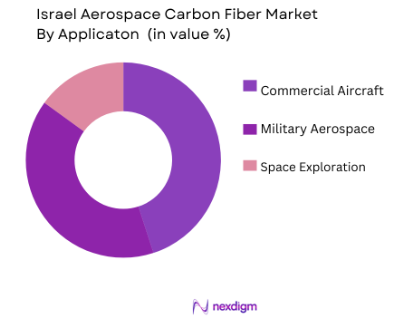 Israel Aerospace Carbon Fiber Market Size By Carbon Fiber Type