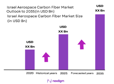 Israel Aerospace Carbon Fiber Market Size