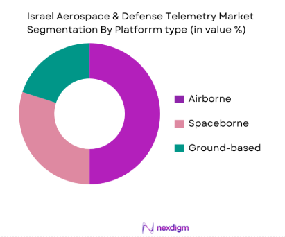 Israel Aerospace and Defense Telemetry Market By Platform Type