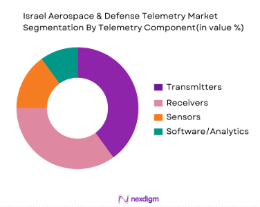 Israel Aerospace and Defense Telemetry Market By Telemetry Market