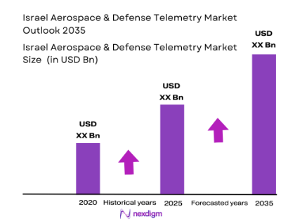 Israel Aerospace and Defense Telemetry Market Size