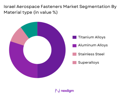 Israel Aerospace Fasteners Market By Material Type