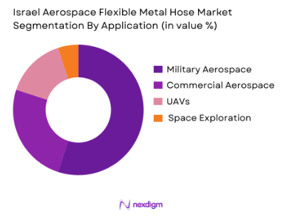 Israel Aerospace Flexible Metal Hose Market by Application