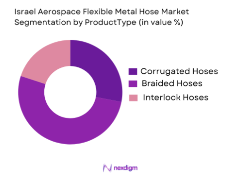 Israel Aerospace Flexible Metal Hose Market by product type