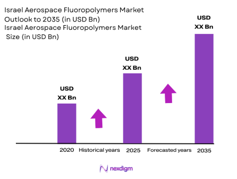 Israel Aerospace Fluoropolymers Market Size
