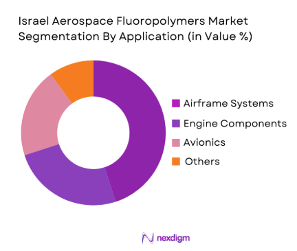 Israel Aerospace Fluoropolymers Market by Application