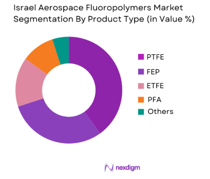 Israel Aerospace Fluoropolymers Market by product type