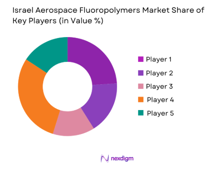 Israel Aerospace Fluoropolymers Market share of key players