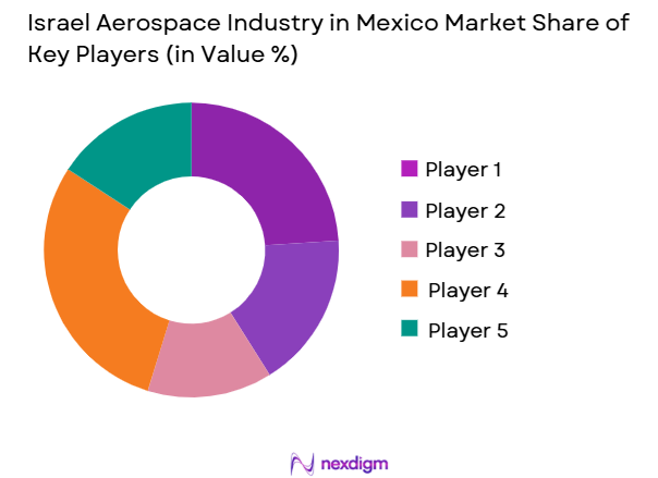 Israel-Aerospace-Industry-in-Mexico-Market-Share-of-key-players 