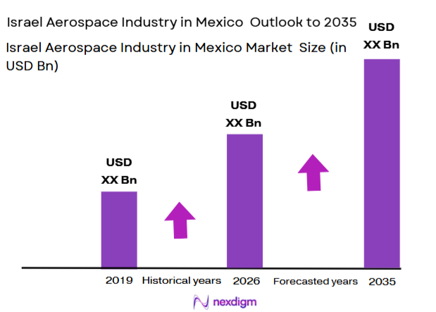 Israel Aerospace Industry in Mexico size