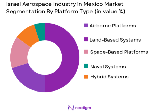 Israel-Aerospace-Industry-in-Mexico-segmentation-by-platform-type