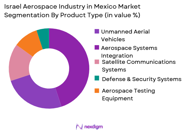 Israel-Aerospace-Industry-in-Mexico-segmentation-by-product-type