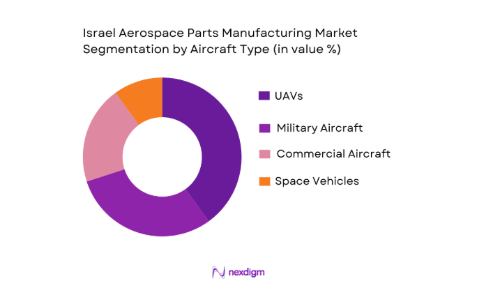 Israel Aerospace Parts Manufacturing Market segmentation aircraft type