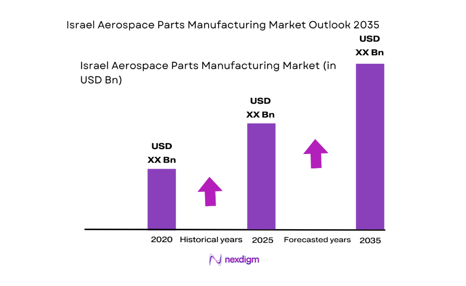 Israel Aerospace Parts Manufacturing Market size