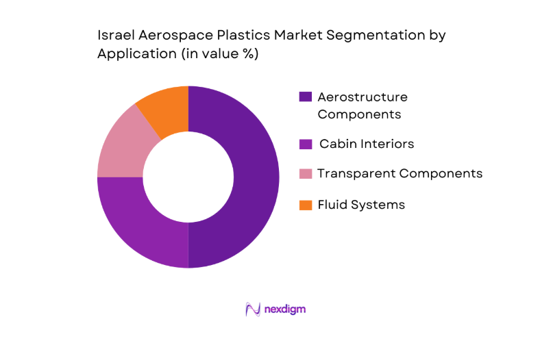 Israel Aerospace Plastics Market application