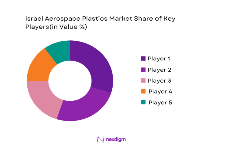 Israel Aerospace Plastics Market key players