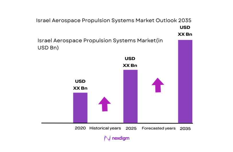 Israel Aerospace Propulsion Systems Market size