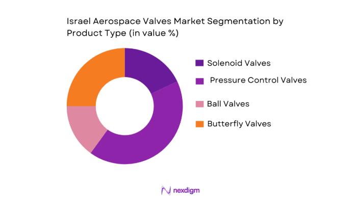 Israel Aerospace Valves Market segementation by product type