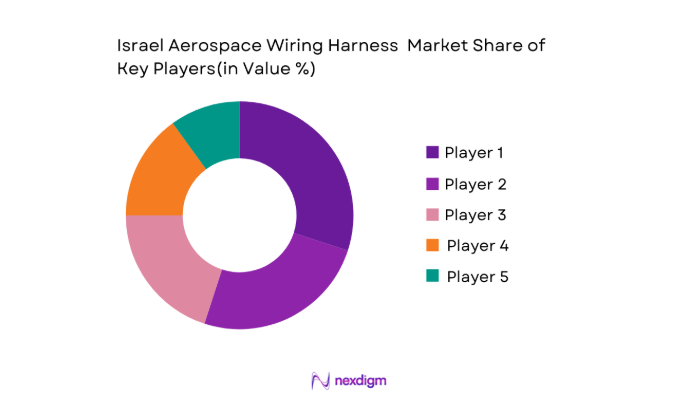 Israel Aerospace Wiring Harness Market key players