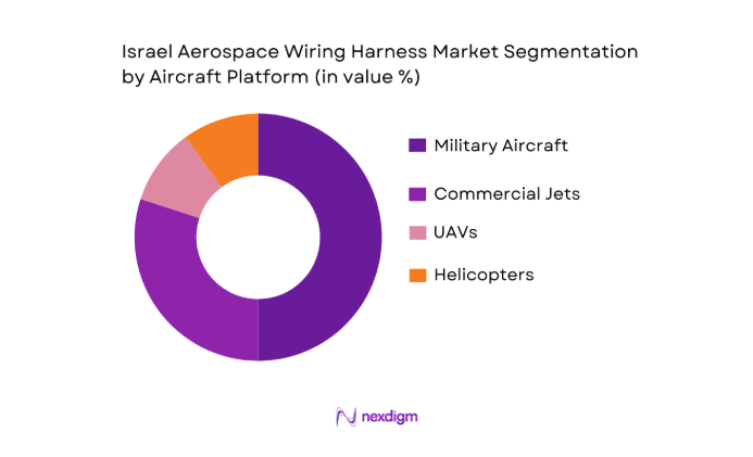 Israel Aerospace Wiring Harness Market segmentation by aircraft platform