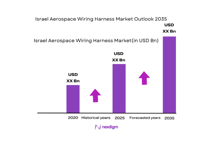 Israel Aerospace Wiring Harness Market size