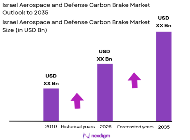 Israel-Aerospace-and-Defense-Carbon-Brake-Market-Size