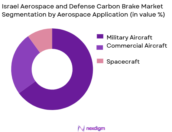 Israel-Aerospace-and-Defense-Carbon-Brake-Market-segmentation-by-Aerospace Application