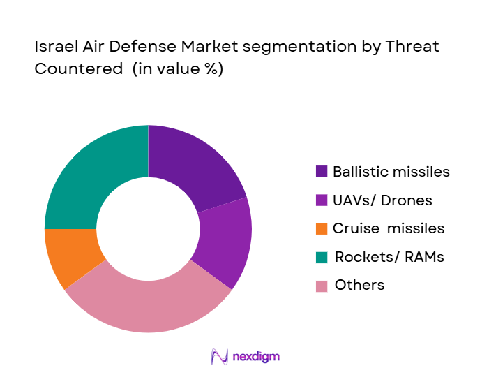 Israel-Air-Defense-Market-segmentation-by-Threat-Countered