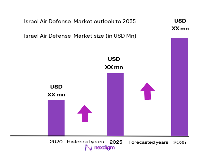 Israel-Air-Defense-Market-size