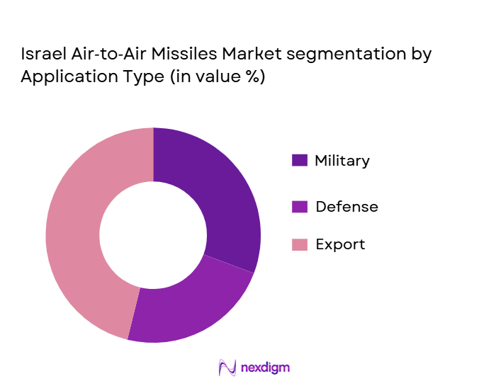 Israel-Air‑to‑Air-Missiles-Market-segmentation-by-Application-Type