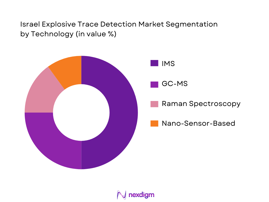 Israel Explosive Trace Detection Market Segmentation by Technology