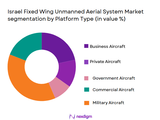 israel-Fixed-Wing-Unmanned-Aerial-System-Market-segmentation-by-Platform-Type