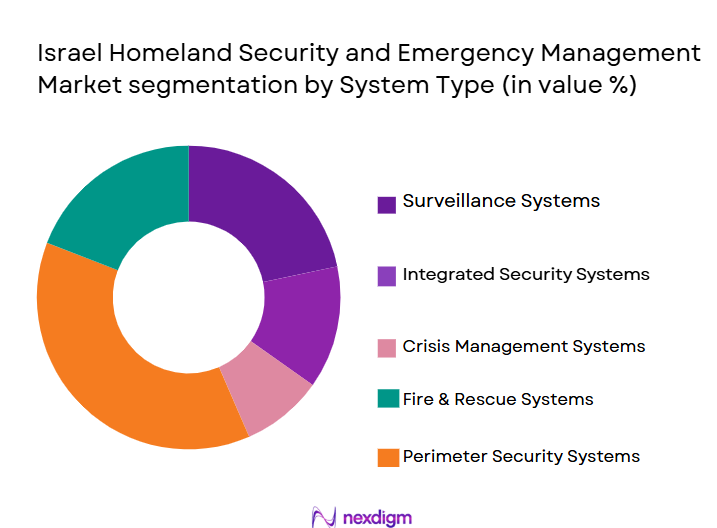 Israel-Homeland-Security-and-Emergency-Management-Market-segmentation-by-System-Type