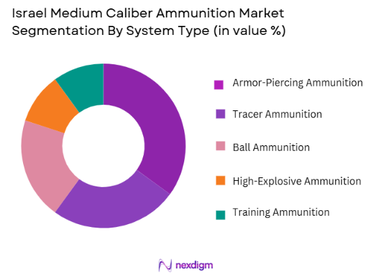 Israel Medium Caliber Ammunition Market segmentation by system type