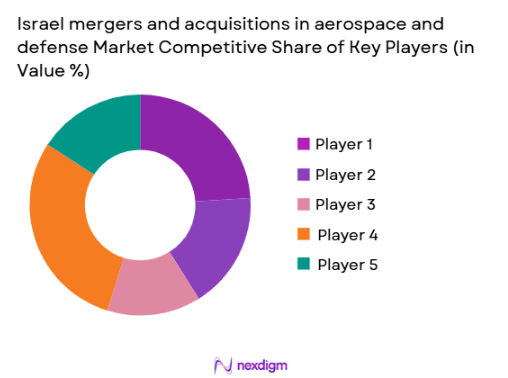 Israel Mergers and Acquisitions in Aerospace and Defense Market Share of key players